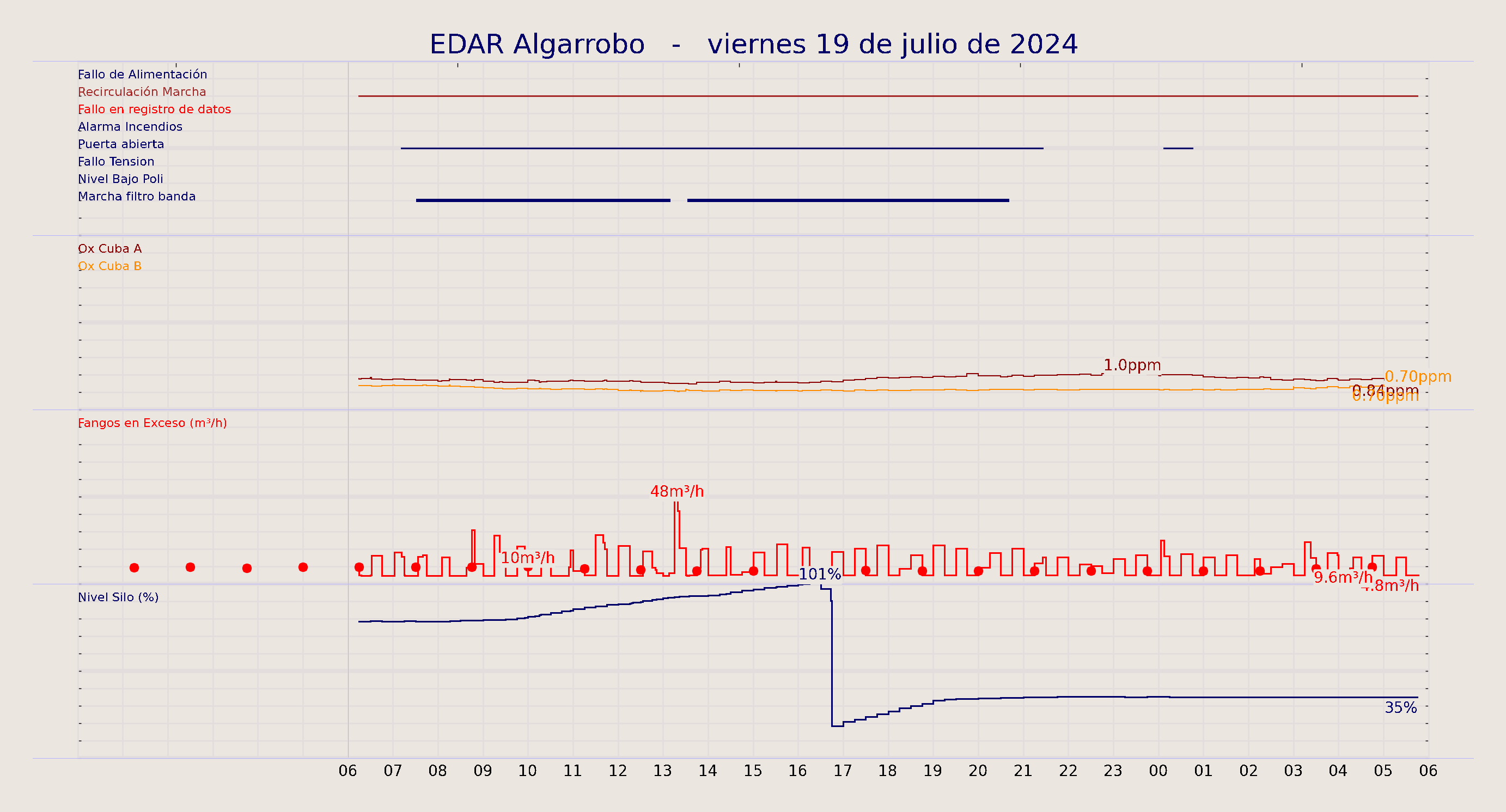 ../../imagenes/vid/2024/EDAR Algarrobo/2024-07-19 EDAR Algarrobo.png